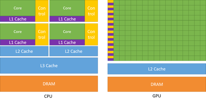 CPU와 GPU의 구조 개요