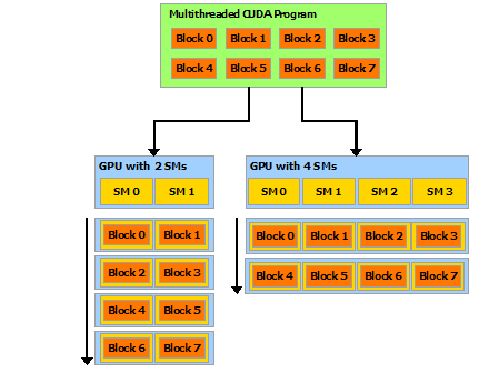 스레드 블록이 할당되는 방식의 개요