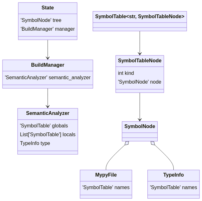 Semantic Analysis object relation