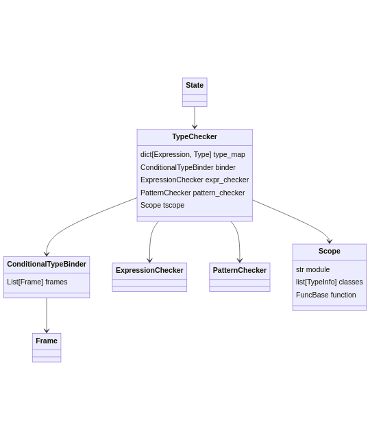 Type check object relation